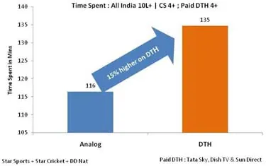 aMapDTH Study: DTH wins the World Cup over Cable
