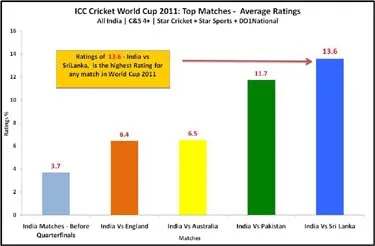 India-Sri Lanka ICC World Cup Final match breaks all TRP records
