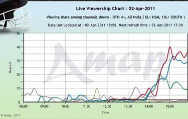 ICC World Cup Final: Real Time viewership data till 11.50 pm