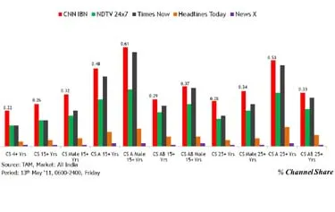 Assembly Elections 2011: CNN-IBN gets viewers' mandate