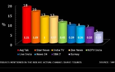 Assembly Elections 2011: Aaj Tak leads the pack on counting day