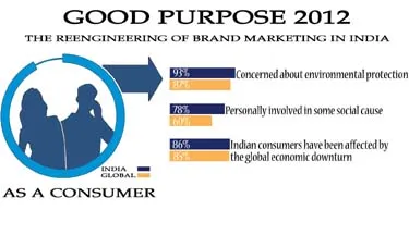 Indian consumers favour brands that help protect the environment