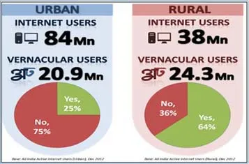 Vernacular likely to be the next killer app