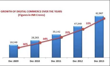 Digital commerce market to grow 33% to reach Rs 62,967 cr by 2013