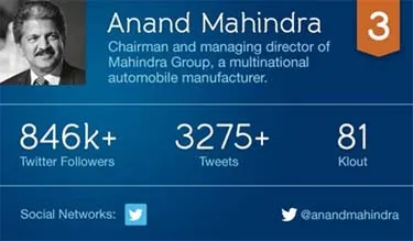Anand Mahindra among top 5 global CEOs using Twitter effectively