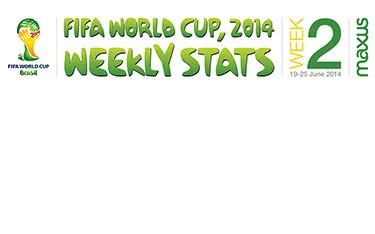 Maxus maps Week 2 social trends of FIFA World Cup 2014 in India
