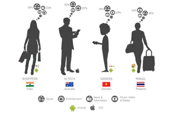 India leads the APAC region in mobile- advertising revenue and traffic