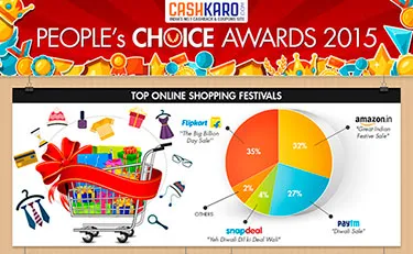 CashKaro survey finds Amazon.in as best e-commerce site