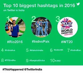 This year India was quite vocal on Twitter