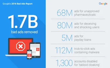 Google banned 1.7 billion bad ads in 2016