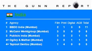 BBDO tops India rankings in The Gunn Report 2016