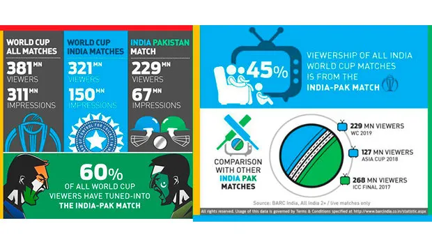 India-Pak World Cup match records 229 mn viewers in India