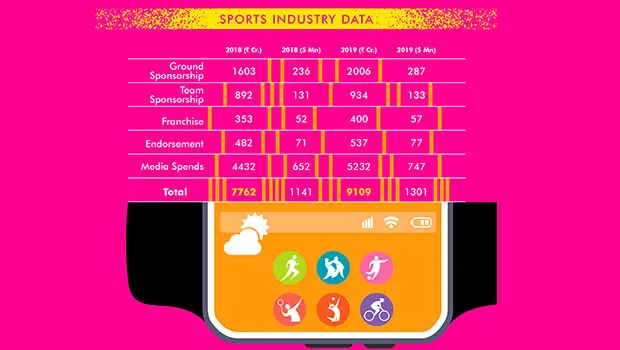 Overall growth in Indian sports sponsorship at 17%, crosses Rs 9,000 crore in 2019: GroupM’s ESP Properties