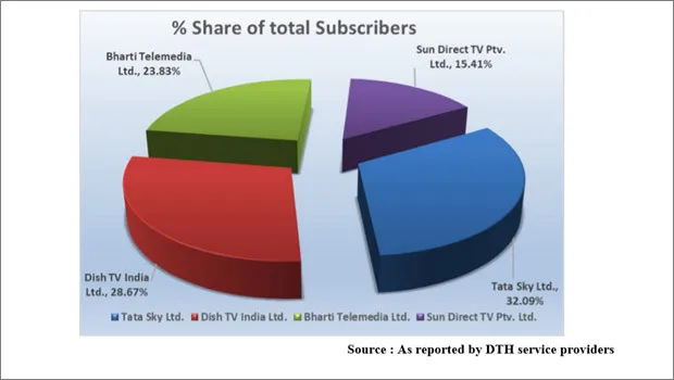 Tata Sky holds No. 1 position in TRAI Report for April-June 2020 quarter