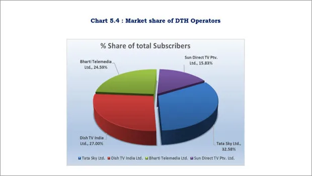 Tata Sky maintains its pole position with 32.58% market share in July-September’20 quarter