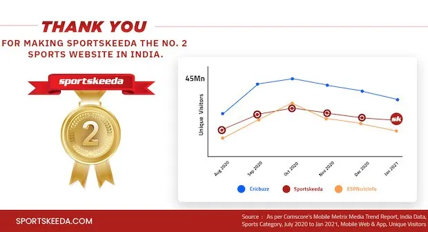 Sportskeeda becomes the 2nd largest sports website in India - Source: Comscore