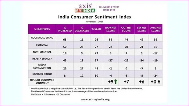 82% of people have seen more ads on TV and digital over other mediums: Axis My India’s Consumer Sentiment Index (CSI)