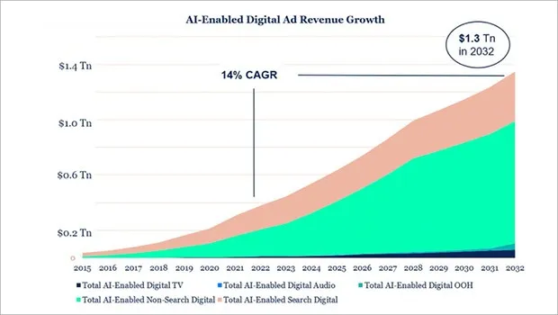 AI-enabled advertising to form 90% of total ad revenue and reach $1.3 trillion by 2032: GroupM study 