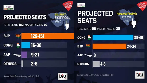 India Today-Axis-My-India exit polls get Gujarat, Himachal Pradesh results spot on
