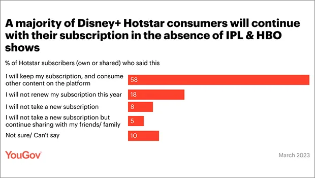 58% Hotstar users to continue with subscription, 5% to switch in the absence of IPL and HBO content: Survey