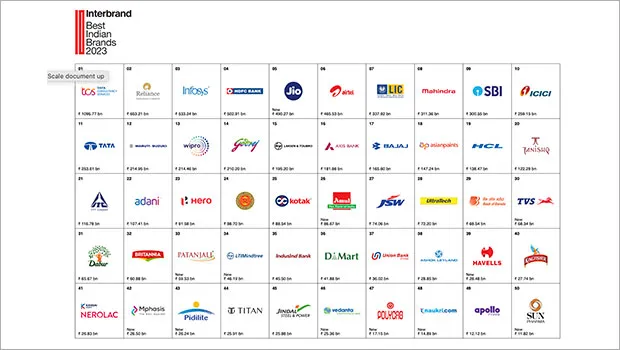 TCS, Reliance Industries and Infosys lead Interbrand's top 50 most valuable brands list