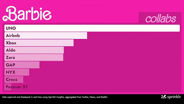 Uno, Airbnb and Xbox top most popular Barbie-brand collaborations list by Sprinklr