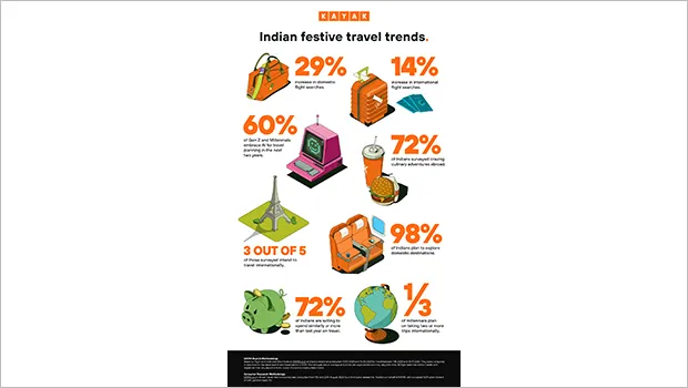 72% of Indians are willing to spend similarly or more than last year for festive travel trip: Research