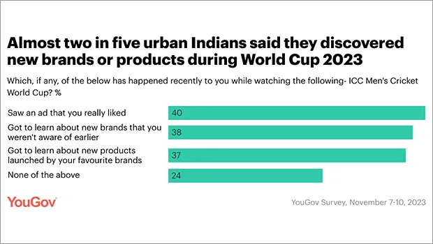 38% of urban India consumers discover new brands during World Cup: YouGov Study