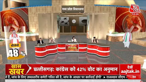 Exit poll coverage: Aaj Tak garners 4X more concurrent views than No. 2, India Today TV leads by 7X