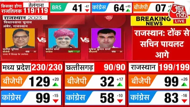 Aaj Tak most watched in election weeks, even on BARC India’s rolled data