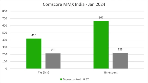 Comscore data: Moneycontrol Page Views remain 2X of ET, Time spent grows 3X